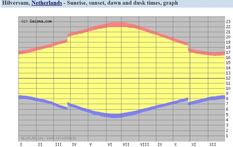 Sunrise en Sunset in zomertijd en wintertijd (Local Times)